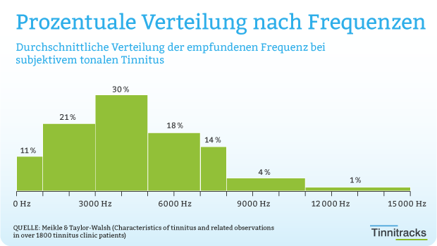 Verteilung der Tinnitus-Frequenzen